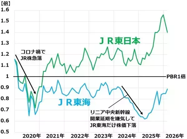 「JR東海「買い」継続、最高益でもPBR0.9倍、リニア工事再開に期待（窪田真之）」の画像