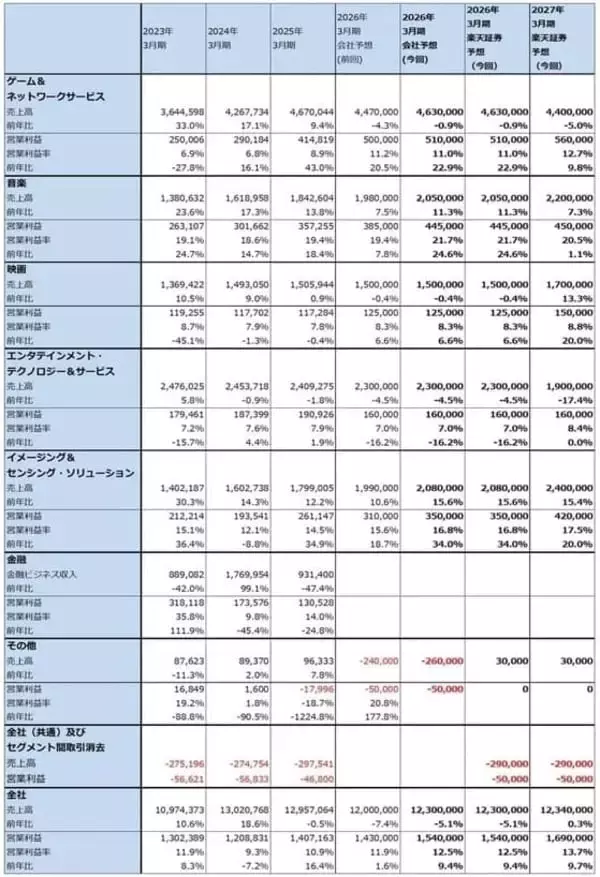「ディフェンシブ株としてのエンタテインメント3銘柄（ソニーグループ、ネットフリックス、スポティファイ・テクノロジーの安定成長を評価したい）」の画像