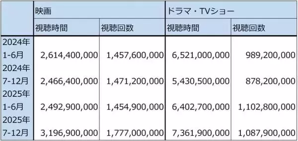 「ディフェンシブ株としてのエンタテインメント3銘柄（ソニーグループ、ネットフリックス、スポティファイ・テクノロジーの安定成長を評価したい）」の画像