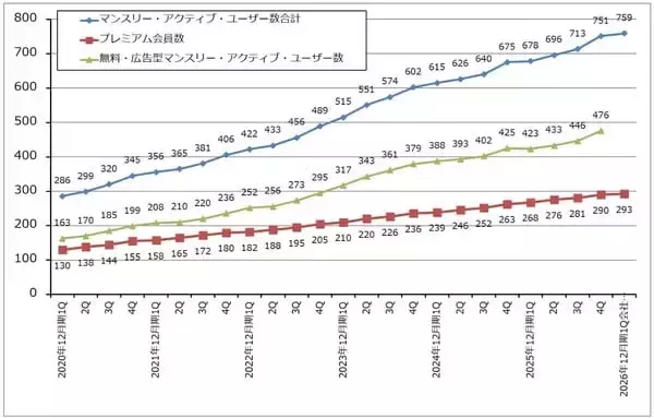 「ディフェンシブ株としてのエンタテインメント3銘柄（ソニーグループ、ネットフリックス、スポティファイ・テクノロジーの安定成長を評価したい）」の画像