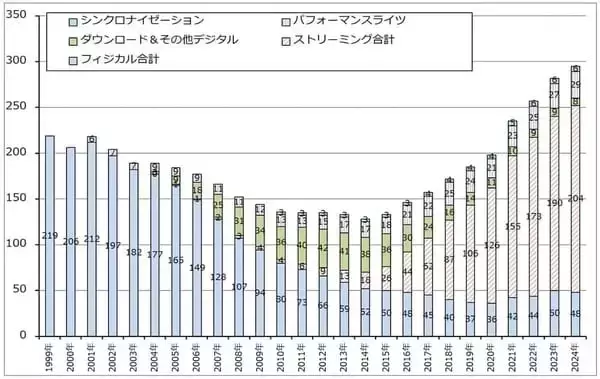「ディフェンシブ株としてのエンタテインメント3銘柄（ソニーグループ、ネットフリックス、スポティファイ・テクノロジーの安定成長を評価したい）」の画像