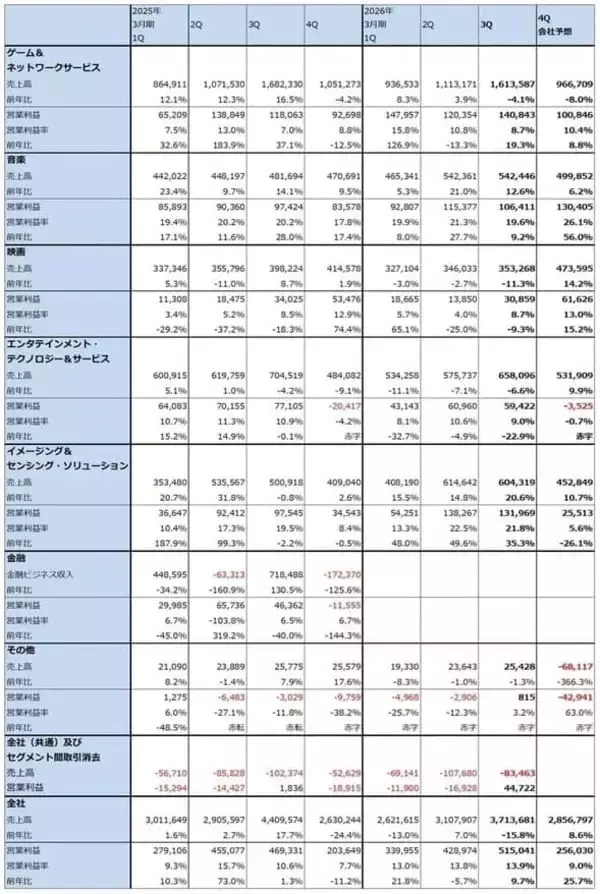 「ディフェンシブ株としてのエンタテインメント3銘柄（ソニーグループ、ネットフリックス、スポティファイ・テクノロジーの安定成長を評価したい）」の画像