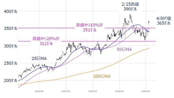 中東の一時停戦で急騰した株式市場の「その先」は？（土信田雅之）
