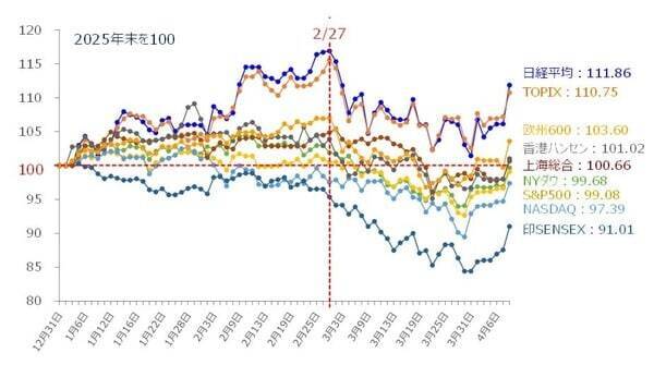 中東の一時停戦で急騰した株式市場の「その先」は？（土信田雅之）
