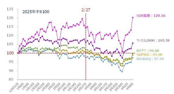中東の一時停戦で急騰した株式市場の「その先」は？（土信田雅之）