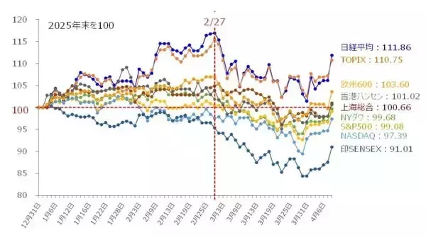 「中東の一時停戦で急騰した株式市場の「その先」は？（土信田雅之）」の画像