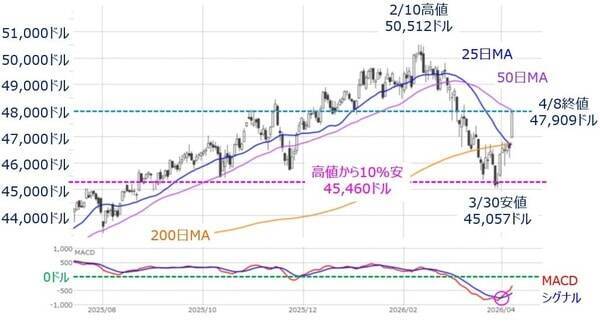 中東の一時停戦で急騰した株式市場の「その先」は？（土信田雅之）