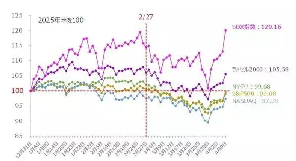「中東の一時停戦で急騰した株式市場の「その先」は？（土信田雅之）」の画像