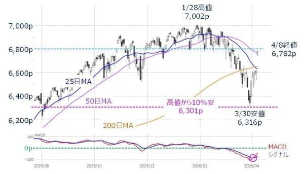 中東の一時停戦で急騰した株式市場の「その先」は？（土信田雅之）