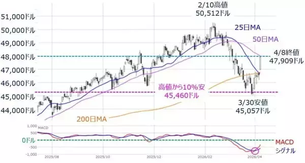 「中東の一時停戦で急騰した株式市場の「その先」は？（土信田雅之）」の画像