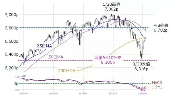 「中東の一時停戦で急騰した株式市場の「その先」は？（土信田雅之）」の画像