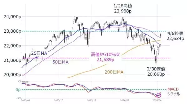 「中東の一時停戦で急騰した株式市場の「その先」は？（土信田雅之）」の画像