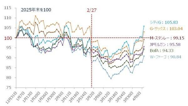 中東の一時停戦で急騰した株式市場の「その先」は？（土信田雅之）
