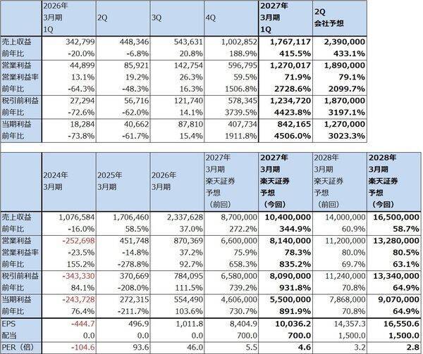 決算レポート：キオクシアホールディングス（大幅増収増益が続く。株価に極端な割安感がある）