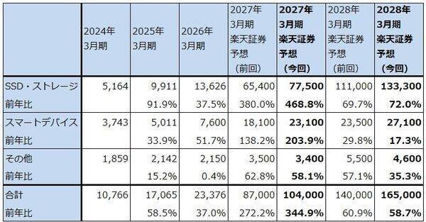 決算レポート：キオクシアホールディングス（大幅増収増益が続く。株価に極端な割安感がある）