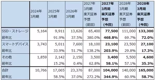「決算レポート：キオクシアホールディングス（大幅増収増益が続く。株価に極端な割安感がある）」の画像
