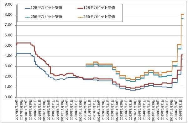 決算レポート：キオクシアホールディングス（大幅増収増益が続く。株価に極端な割安感がある）