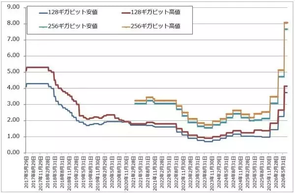 「決算レポート：キオクシアホールディングス（大幅増収増益が続く。株価に極端な割安感がある）」の画像