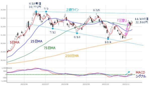 ［今週の株式市場］「年末株高」への重要なタイミング～多くのイベントと「買いの質」の変化に注目～
