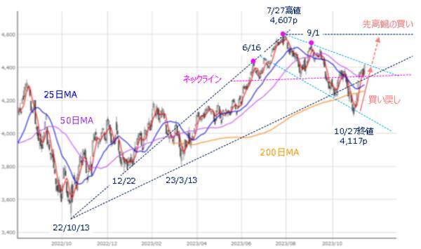 ［今週の株式市場］「年末株高」への重要なタイミング～多くのイベントと「買いの質」の変化に注目～