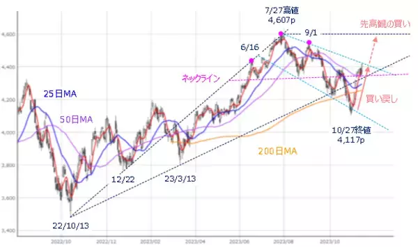 「［今週の株式市場］「年末株高」への重要なタイミング～多くのイベントと「買いの質」の変化に注目～」の画像