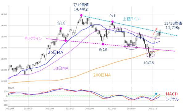 ［今週の株式市場］「年末株高」への重要なタイミング～多くのイベントと「買いの質」の変化に注目～