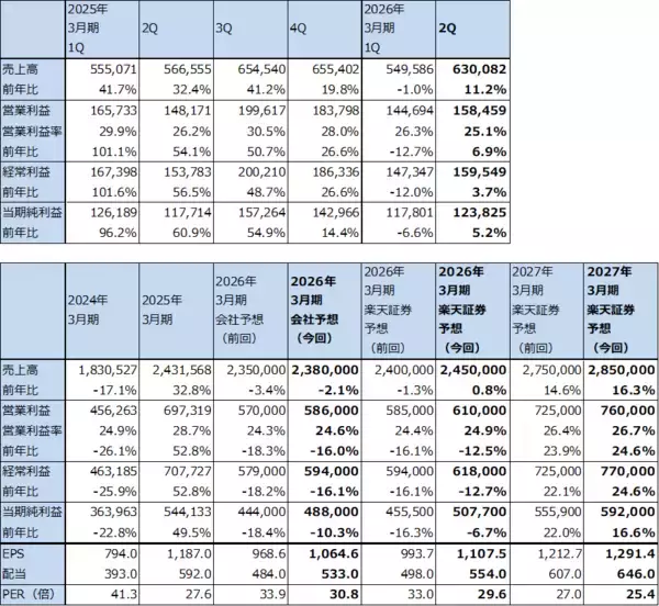 「決算レポート：東京エレクトロン（今2Qは業績堅調。会社側は2026年3月期通期業績予想を上方修正した）」の画像