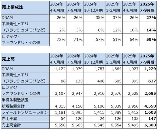 決算レポート：東京エレクトロン（今2Qは業績堅調。会社側は2026年3月期通期業績予想を上方修正した）