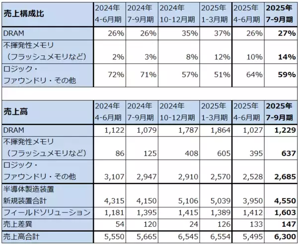 「決算レポート：東京エレクトロン（今2Qは業績堅調。会社側は2026年3月期通期業績予想を上方修正した）」の画像