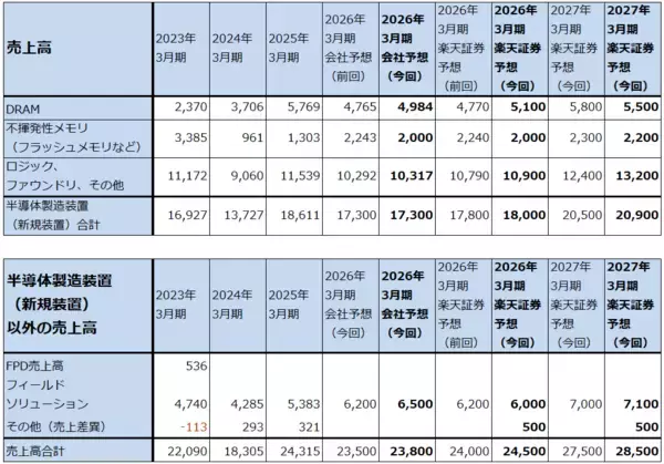 「決算レポート：東京エレクトロン（今2Qは業績堅調。会社側は2026年3月期通期業績予想を上方修正した）」の画像