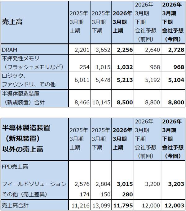 決算レポート：東京エレクトロン（今2Qは業績堅調。会社側は2026年3月期通期業績予想を上方修正した）