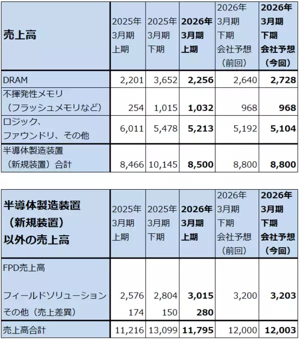「決算レポート：東京エレクトロン（今2Qは業績堅調。会社側は2026年3月期通期業績予想を上方修正した）」の画像