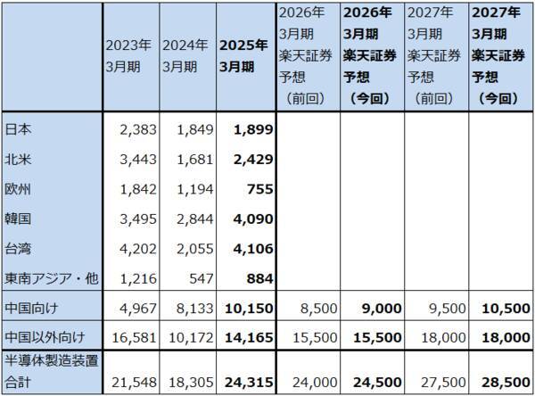 決算レポート：東京エレクトロン（今2Qは業績堅調。会社側は2026年3月期通期業績予想を上方修正した）