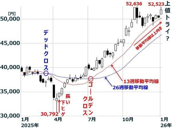 早期解散報道で日経平均先物急騰：高市ラリー再来？（窪田真之）