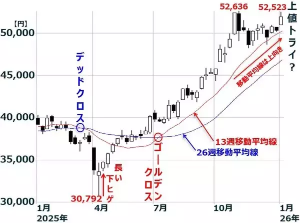 「早期解散報道で日経平均先物急騰：高市ラリー再来？（窪田真之）」の画像