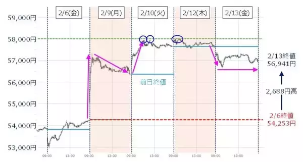 「日経平均、高市ラリーで上昇継続？過熱感から反落か？」の画像