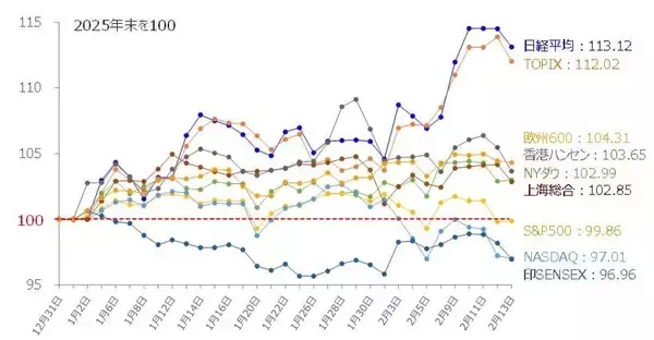 「日経平均、高市ラリーで上昇継続？過熱感から反落か？」の画像