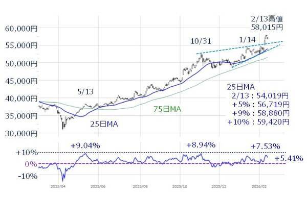 日経平均、高市ラリーで上昇継続？過熱感から反落か？