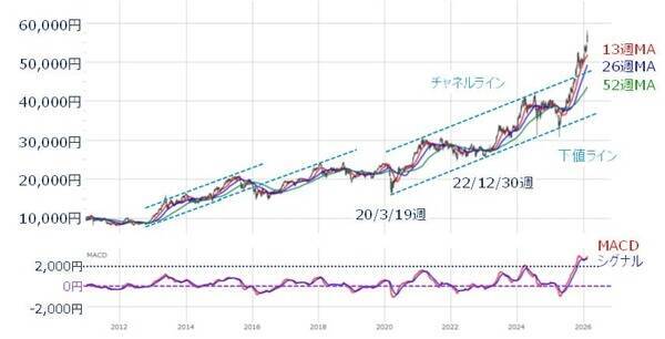 日経平均、高市ラリーで上昇継続？過熱感から反落か？