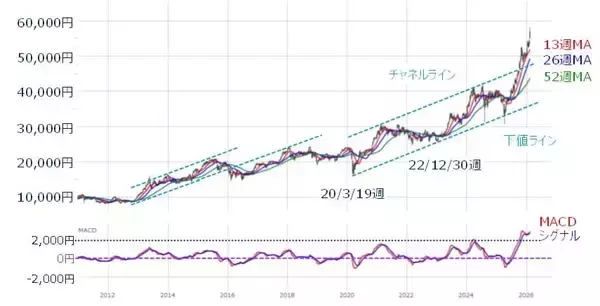 「日経平均、高市ラリーで上昇継続？過熱感から反落か？」の画像
