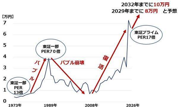 日経平均の長期見通し：2029年8万円、2032年10万円を予想（窪田真之）