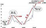 「日経平均の長期見通し：2029年8万円、2032年10万円を予想（窪田真之）」の画像2