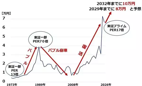 「日経平均の長期見通し：2029年8万円、2032年10万円を予想（窪田真之）」の画像