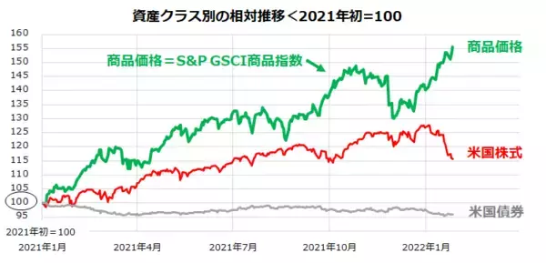 「山高ければ谷深し？米国株の行方と商品（コモディティ）投資戦略」の画像