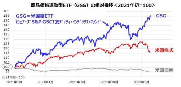 山高ければ谷深し？米国株の行方と商品（コモディティ）投資戦略