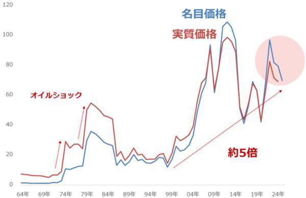 高市新総裁に期待される「長期視点の物価高対策」とは？