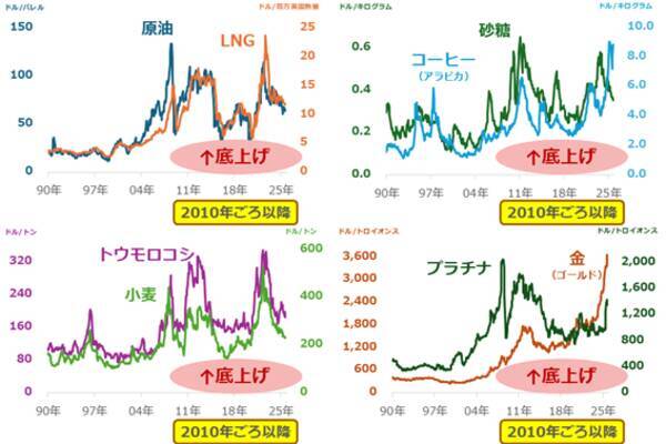 高市新総裁に期待される「長期視点の物価高対策」とは？