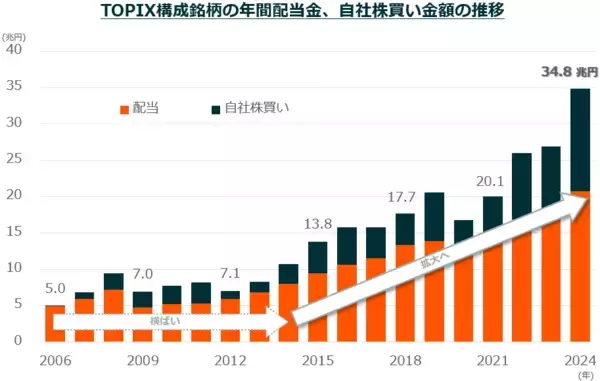 「いま注目の株主還元：高配当だけでない「質の還元」へ」の画像