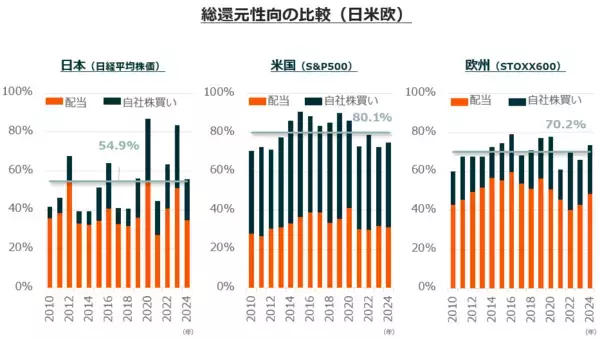 「いま注目の株主還元：高配当だけでない「質の還元」へ」の画像