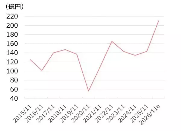 「切削工具大手オーエスジー：株価上昇も、まだ割安水準（西 勇太郎）」の画像